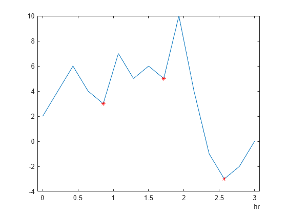 Figure contains an axes object. The axes object contains 2 objects of type line. One or more of the lines displays its values using only markers