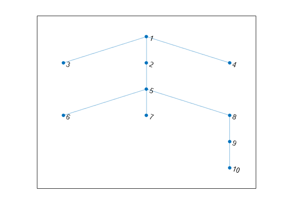 Figure contains an axes object. The axes object contains an object of type graphplot.