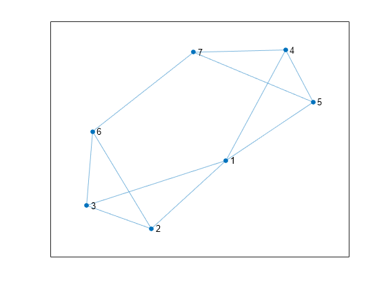 Figure contains an axes object. The axes object contains an object of type graphplot.