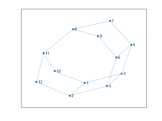 Figure contains an axes object. The axes object contains an object of type graphplot.