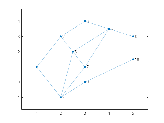 Figure contains an axes object. The axes object contains an object of type graphplot.