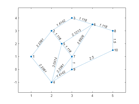 Figure contains an axes object. The axes object contains an object of type graphplot.