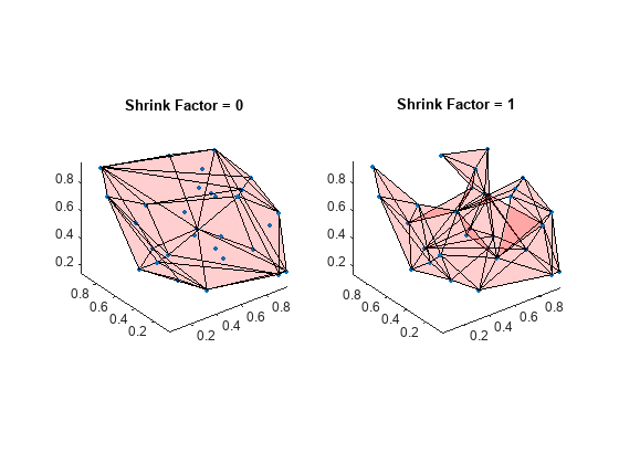 Figure contains 2 axes objects. Axes object 1 with title Shrink Factor = 0 contains 2 objects of type line, patch. One or more of the lines displays its values using only markers Axes object 2 with title Shrink Factor = 1 contains 2 objects of type line, patch. One or more of the lines displays its values using only markers
