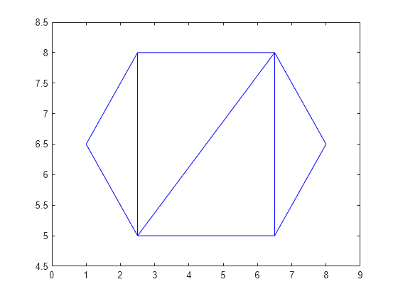 Figure contains an axes object. The axes object contains an object of type line.