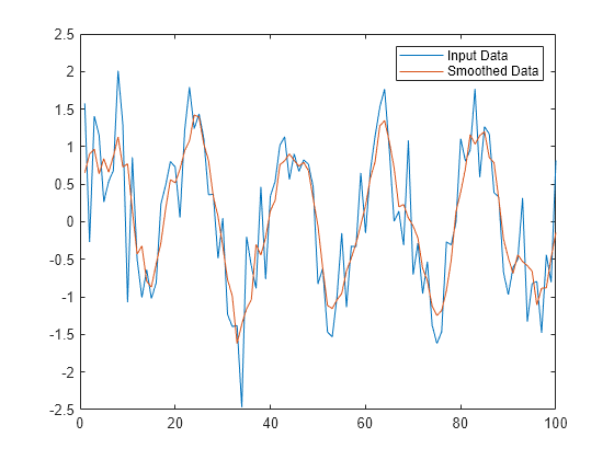 Figure contains an axes object. The axes object contains 2 objects of type line. These objects represent Input Data, Smoothed Data.