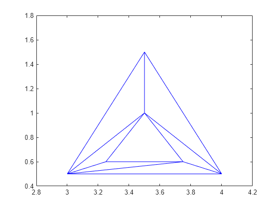 Figure contains an axes object. The axes object contains an object of type line.