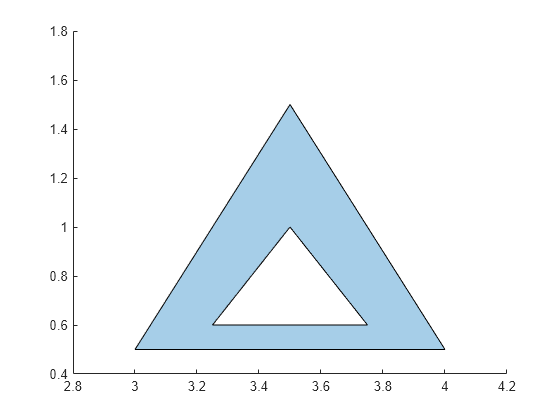 Figure contains an axes object. The axes object contains an object of type polygon.