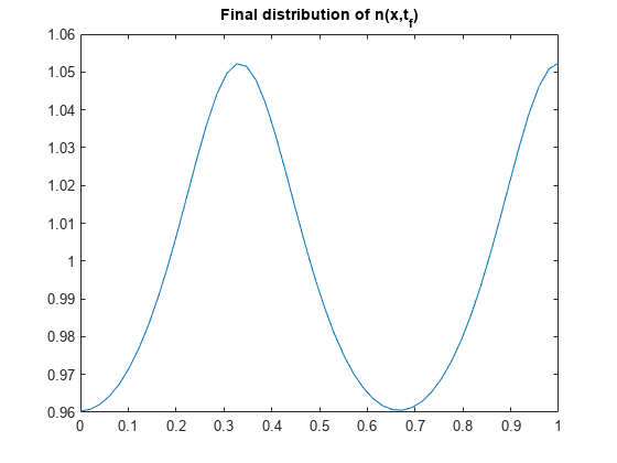 Figure contains an axes object. The axes object with title Final distribution of n(x,t indexOf f baseline ) contains an object of type line.