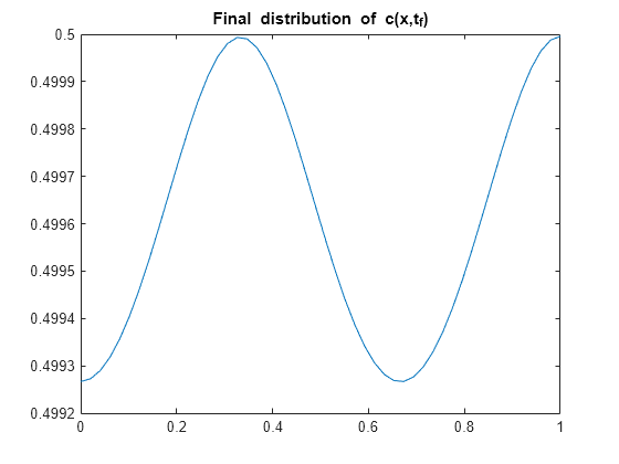 Figure contains an axes object. The axes object with title Final distribution of c(x,t indexOf f baseline ) contains an object of type line.