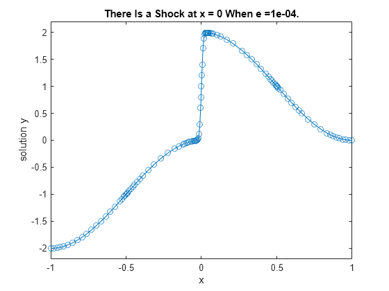 Figure contains an axes object. The axes object with title There Is a Shock at x = 0 When e =1e-04., xlabel x, ylabel solution y contains an object of type line.