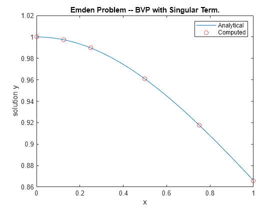 Figure contains an axes object. The axes object with title Emden Problem -- BVP with Singular Term., xlabel x, ylabel solution y contains 2 objects of type line. One or more of the lines displays its values using only markers These objects represent Analytical, Computed.