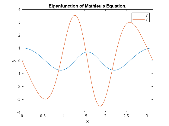 Figure contains an axes object. The axes object with title Eigenfunction of Mathieu's Equation., xlabel x, ylabel y contains 2 objects of type line. These objects represent y, y'.