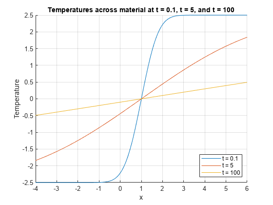 Figure contains an axes object. The axes object with title Temperatures across material at t = 0.1, t = 5, and t = 100, xlabel x, ylabel Temperature contains 3 objects of type line. These objects represent t = 0.1, t = 5, t = 100.