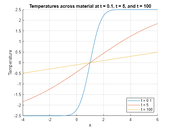 Figure contains an axes object. The axes object with title Temperatures across material at t = 0.1, t = 5, and t = 100, xlabel x, ylabel Temperature contains 3 objects of type line. These objects represent t = 0.1, t = 5, t = 100.