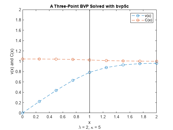 Figure contains an axes object. The axes object with title A Three-Point BVP Solved with bvp5c, xlabel x lambda blank = blank 2 , blank kappa blank = blank 5, ylabel v(x) and C(x) contains 3 objects of type line. These objects represent v(x), C(x).