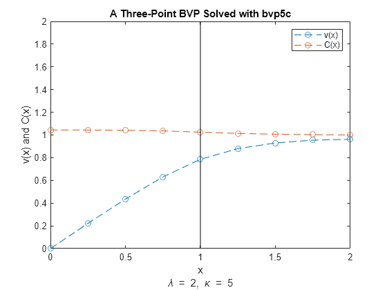 여러 경계 조건이 있는 BVP 풀기