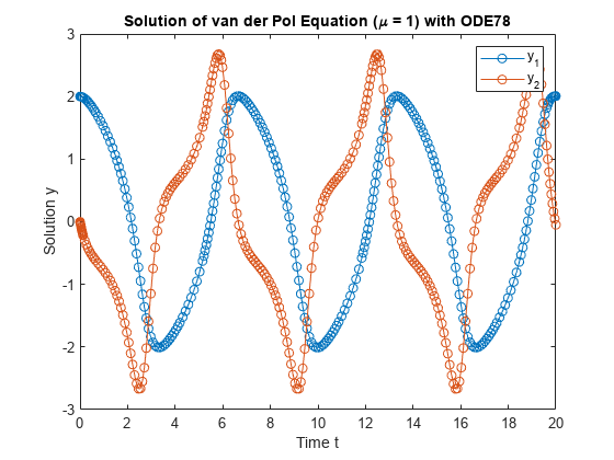 Figure contains an axes object. The axes object with title Solution of van der Pol Equation ( mu blank = blank 1 ) with ODE78, xlabel Time t, ylabel Solution y contains 2 objects of type line. These objects represent y_1, y_2.