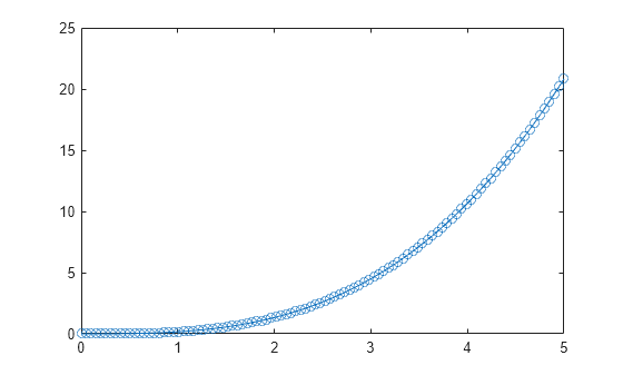Figure contains an axes object. The axes object contains an object of type line.