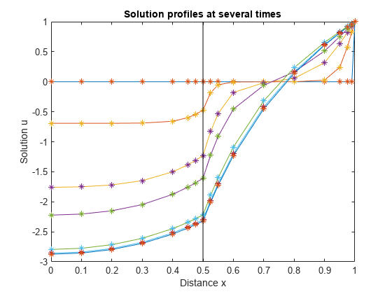 Figure contains an axes object. The axes object with title Solution profiles at several times, xlabel Distance x, ylabel Solution u contains 17 objects of type line. One or more of the lines displays its values using only markers
