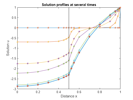 Figure contains an axes object. The axes object with title Solution profiles at several times, xlabel Distance x, ylabel Solution u contains 17 objects of type line. One or more of the lines displays its values using only markers