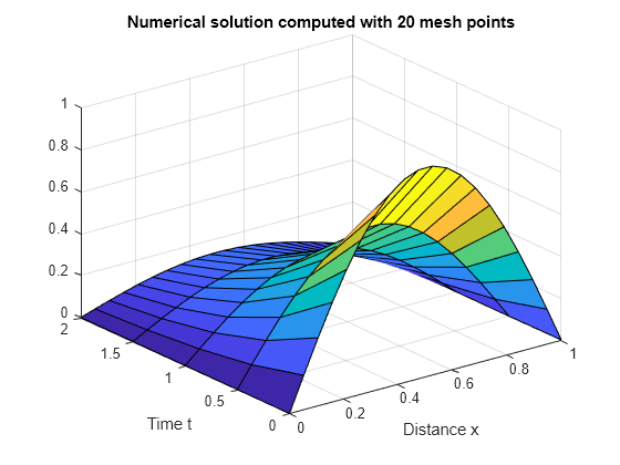 Figure contains an axes object. The axes object with title Numerical solution computed with 20 mesh points, xlabel Distance x, ylabel Time t contains an object of type surface.