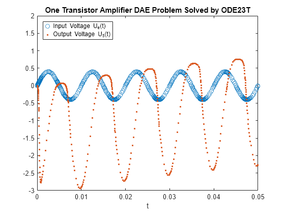 Figure contains an axes object. The axes object with title One Transistor Amplifier DAE Problem Solved by ODE23T, xlabel t contains 2 objects of type line. One or more of the lines displays its values using only markers These objects represent Input Voltage U_e(t), Output Voltage U_5(t).