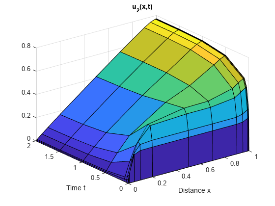 Figure contains an axes object. The axes object with title u indexOf 2 baseline (x,t), xlabel Distance x, ylabel Time t contains an object of type surface.
