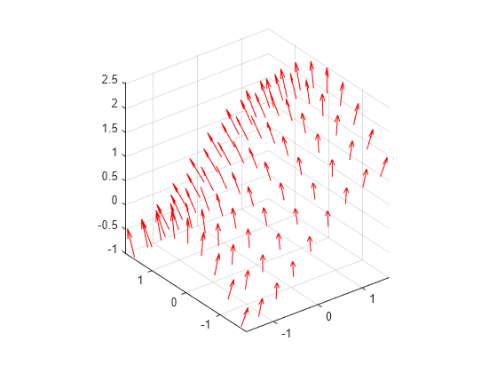 Figure contains an axes object. The axes object contains an object of type quiver.