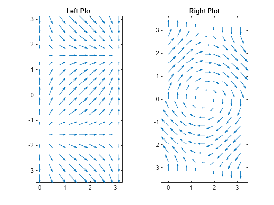 Figure contains 2 axes objects. Axes object 1 with title Left Plot contains an object of type quiver. Axes object 2 with title Right Plot contains an object of type quiver.