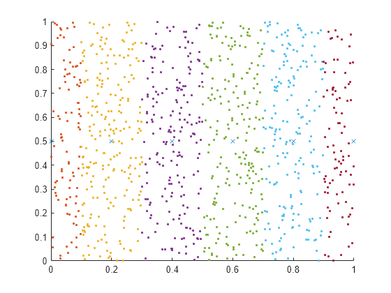 Figure contains an axes object. The axes object contains 7 objects of type line. One or more of the lines displays its values using only markers