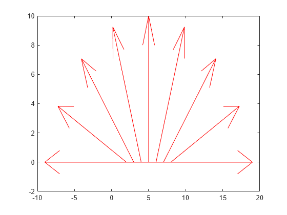 Figure contains an axes object. The axes object contains 10 objects of type line.