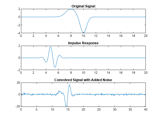 Figure contains 3 axes objects. Axes object 1 with title Original Signal contains an object of type line. Axes object 2 with title Impulse Response contains an object of type line. Axes object 3 with title Convolved Signal with Added Noise contains an object of type line.