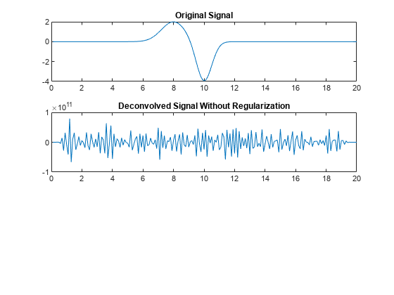 Figure contains 2 axes objects. Axes object 1 with title Original Signal contains an object of type line. Axes object 2 with title Deconvolved Signal Without Regularization contains an object of type line.
