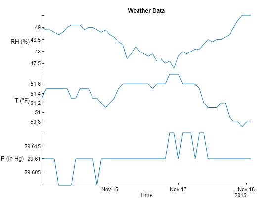 Figure contains an object of type stackedplot. The chart of type stackedplot has title Weather Data.