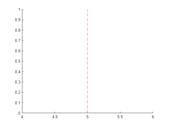 Figure contains an axes object. The axes object contains an object of type constantline.