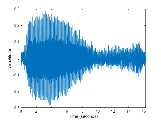 Figure contains an axes object. The axes object with xlabel Time (seconds), ylabel Amplitude contains an object of type line.