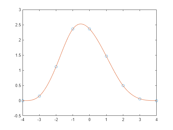 Figure contains an axes object. The axes object contains 2 objects of type line. One or more of the lines displays its values using only markers