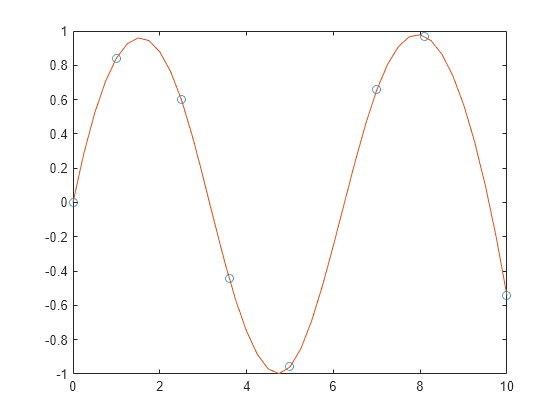 Figure contains an axes object. The axes object contains 2 objects of type line. One or more of the lines displays its values using only markers