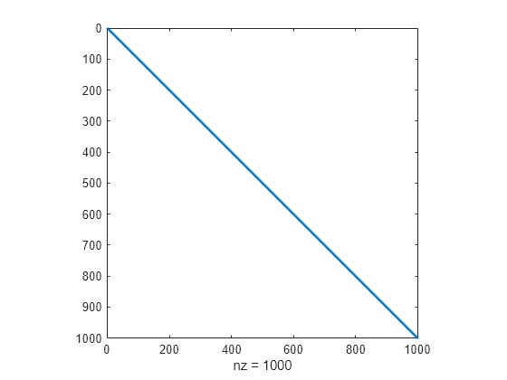 Figure contains an axes object. The axes object with xlabel nz = 1000 contains a line object which displays its values using only markers.