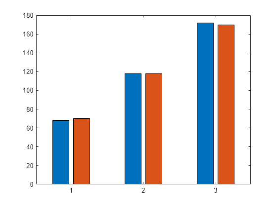 Figure contains an axes object. The axes object contains 2 objects of type bar.