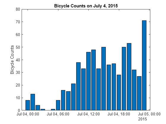 Figure contains an axes object. The axes object with title Bicycle Counts on July 4, 2015, ylabel Bicycle Counts contains an object of type bar.