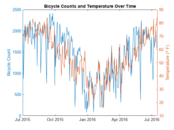 Figure contains an axes object. The axes object with title Bicycle Counts and Temperature Over Time, ylabel Temperature ( degree blank F) contains 2 objects of type line.