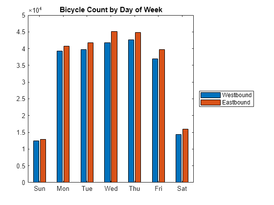 Figure contains an axes object. The axes object with title Bicycle Count by Day of Week contains 2 objects of type bar. These objects represent Westbound, Eastbound.