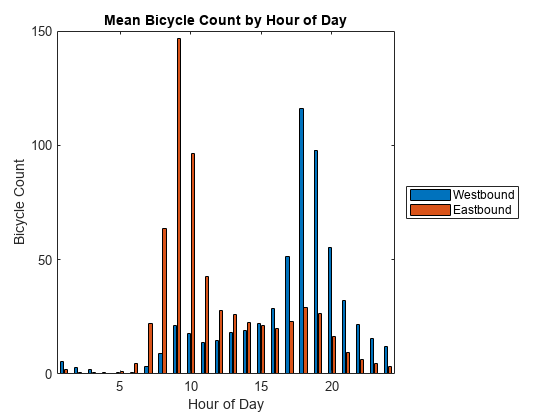 Figure contains an axes object. The axes object with title Mean Bicycle Count by Hour of Day, xlabel Hour of Day, ylabel Bicycle Count contains 2 objects of type bar. These objects represent Westbound, Eastbound.