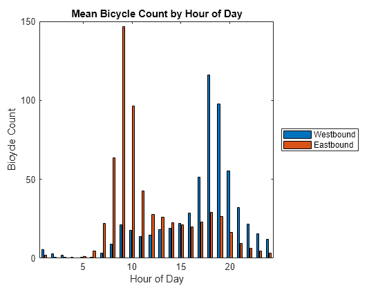 Figure contains an axes object. The axes object with title Mean Bicycle Count by Hour of Day, xlabel Hour of Day, ylabel Bicycle Count contains 2 objects of type bar. These objects represent Westbound, Eastbound.