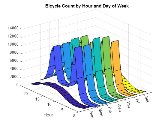 Figure contains an axes object. The axes object with title Bicycle Count by Hour and Day of Week, ylabel Hour contains 7 objects of type surface.