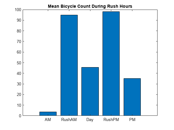 Figure contains an axes object. The axes object with title Mean Bicycle Count During Rush Hours contains an object of type bar.