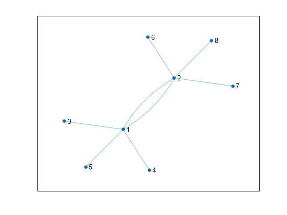 Figure contains an axes object. The axes object contains an object of type graphplot.