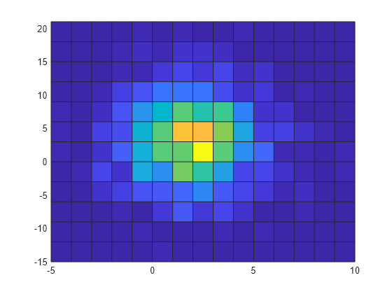 Figure contains an axes object. The axes object contains an object of type histogram2. This object represents y vs. x.