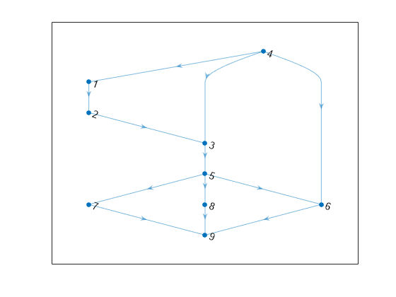 Figure contains an axes object. The axes object contains an object of type graphplot.